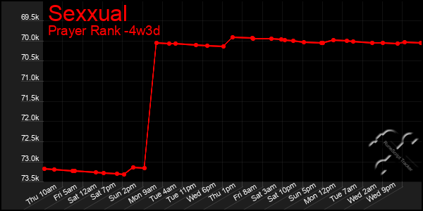 Last 31 Days Graph of Sexxual