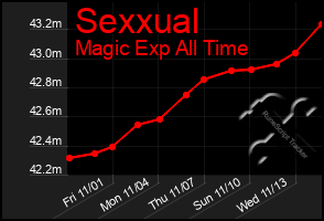 Total Graph of Sexxual