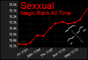 Total Graph of Sexxual