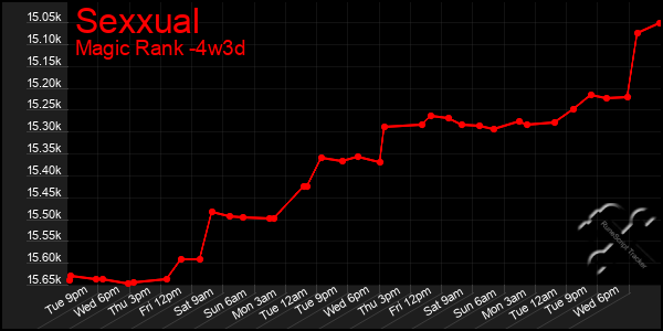 Last 31 Days Graph of Sexxual