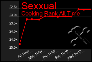 Total Graph of Sexxual