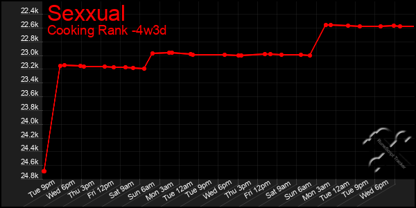 Last 31 Days Graph of Sexxual