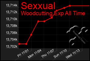 Total Graph of Sexxual