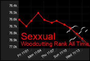 Total Graph of Sexxual