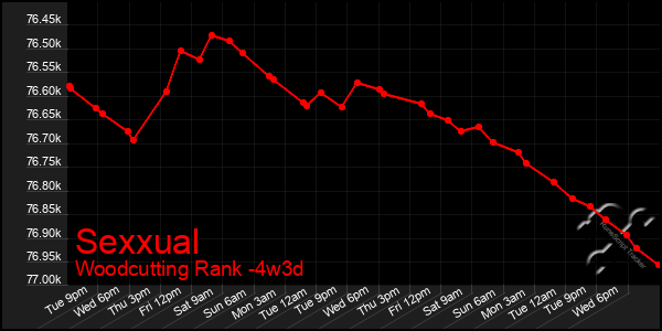 Last 31 Days Graph of Sexxual