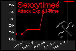 Total Graph of Sexxytimes