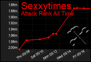 Total Graph of Sexxytimes