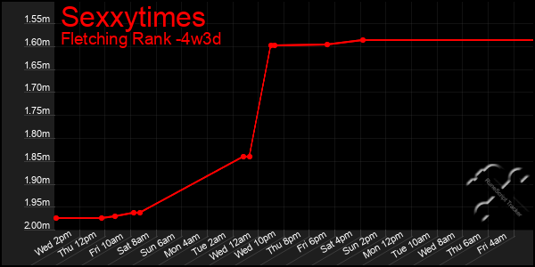 Last 31 Days Graph of Sexxytimes