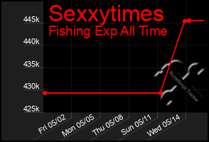 Total Graph of Sexxytimes