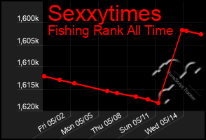 Total Graph of Sexxytimes