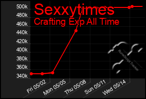 Total Graph of Sexxytimes