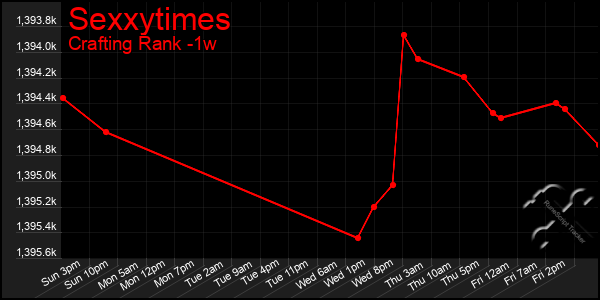 Last 7 Days Graph of Sexxytimes