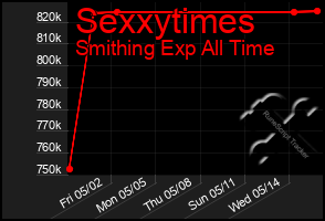 Total Graph of Sexxytimes