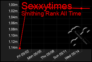 Total Graph of Sexxytimes