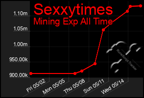 Total Graph of Sexxytimes