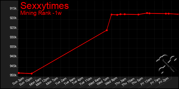 Last 7 Days Graph of Sexxytimes