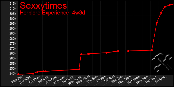 Last 31 Days Graph of Sexxytimes