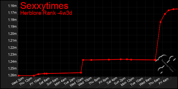 Last 31 Days Graph of Sexxytimes