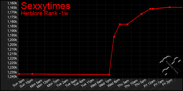 Last 7 Days Graph of Sexxytimes