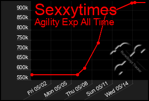 Total Graph of Sexxytimes