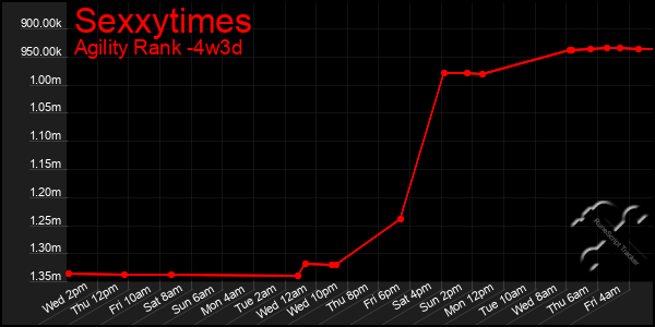 Last 31 Days Graph of Sexxytimes
