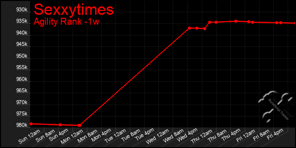 Last 7 Days Graph of Sexxytimes