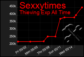 Total Graph of Sexxytimes