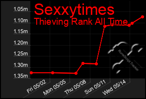 Total Graph of Sexxytimes