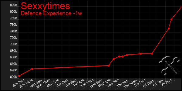 Last 7 Days Graph of Sexxytimes