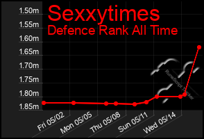 Total Graph of Sexxytimes