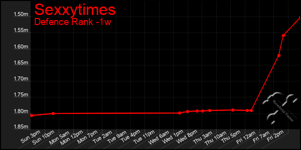 Last 7 Days Graph of Sexxytimes