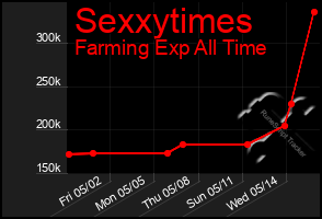 Total Graph of Sexxytimes