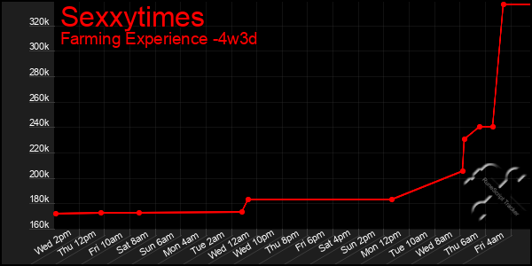 Last 31 Days Graph of Sexxytimes