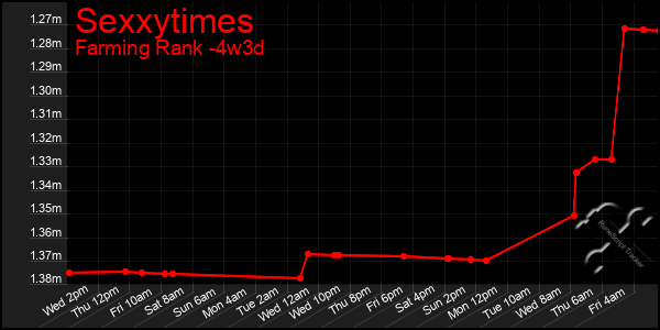 Last 31 Days Graph of Sexxytimes