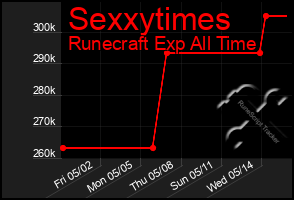 Total Graph of Sexxytimes