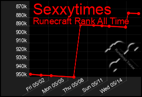 Total Graph of Sexxytimes
