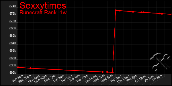 Last 7 Days Graph of Sexxytimes