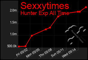 Total Graph of Sexxytimes