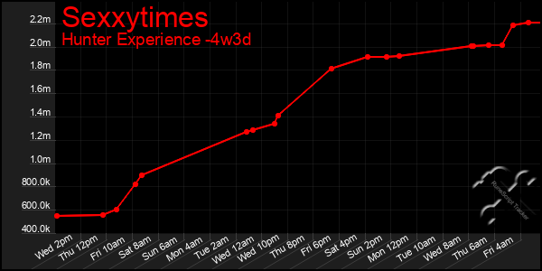 Last 31 Days Graph of Sexxytimes