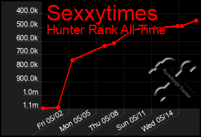 Total Graph of Sexxytimes