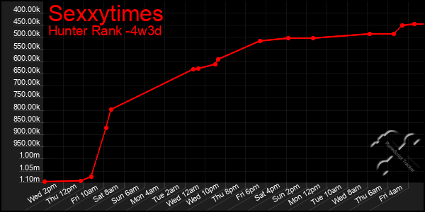 Last 31 Days Graph of Sexxytimes