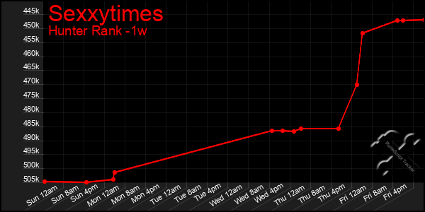 Last 7 Days Graph of Sexxytimes