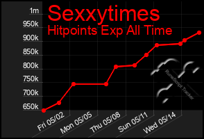 Total Graph of Sexxytimes