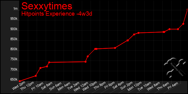 Last 31 Days Graph of Sexxytimes