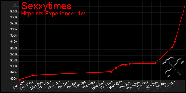 Last 7 Days Graph of Sexxytimes