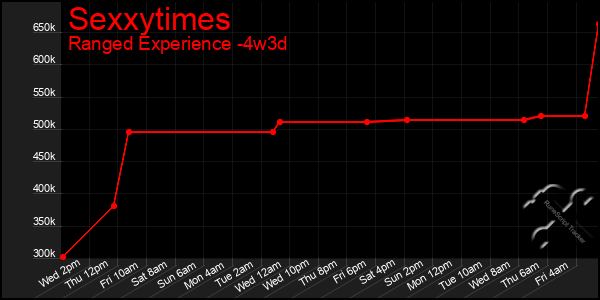 Last 31 Days Graph of Sexxytimes