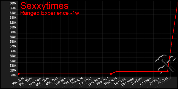 Last 7 Days Graph of Sexxytimes