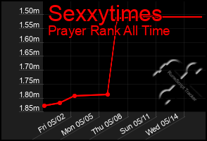 Total Graph of Sexxytimes
