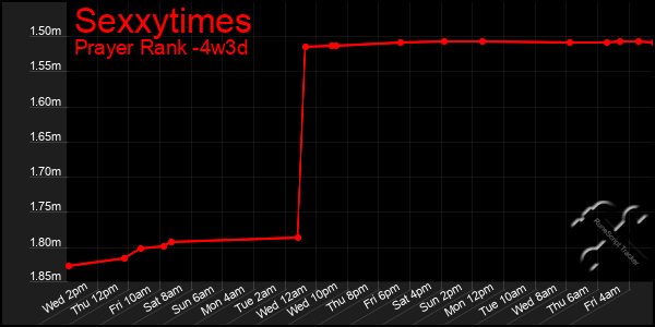 Last 31 Days Graph of Sexxytimes