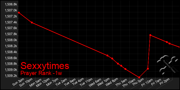 Last 7 Days Graph of Sexxytimes